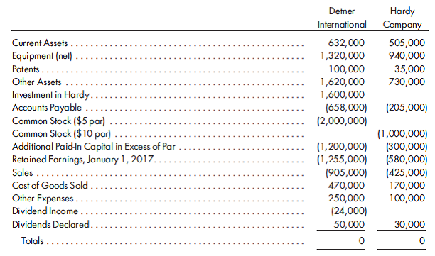 Cost method, 80% interest, worksheet, several adjustments. Detner International purchases 80% of the outstanding stock of Hardy Company for $1,600,000 on January 1, 2015. At the purchase date, the inventory, equipment, and patents of Hardy Company have fair values of $10,000, $50,000, and $100,000, respectively, in excess of their book values. The other assets and liabilities of Hardy Company have book values equal to their fair values. The inventory is sold during the month following the purchase. The two companies agree that the equipment has a remaining life of eight years and the patents 10 years. On the purchase date, the owners' equity of Hardy Company is as follows:      The remaining excess of cost over book value is attributable to goodwill. 1. Prepare the original value analysis and a determination and distribution of excess schedule for the investment. 2. Prepare the consolidated worksheet for December 31, 2017. Include columns for the eliminations and adjustments, the consolidated income statement, the controlling retained earnings, and the consolidated balance sheet.