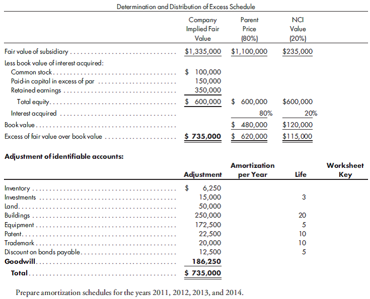 Amortization procedures, several years. Whitney Company acquires an 80% interest inMasters Company common stock on January 1, 2011. Appraisals of Masters' assets and liabilities are performed, and Whitney ends up paying an amount that is greater than the fair value of Masters' net assets and reflects a premium to achieve control. The fair value of the NCI is $235,000. The following partial determination and distribution of excess schedule is created on January 1, 2011, to assist in putting together the consolidated financial statements: