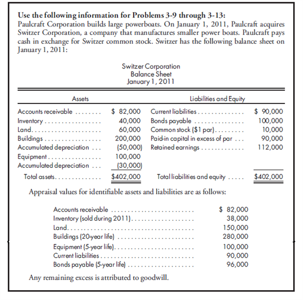 100%, equity method worksheet, several adjustments, third year, bargain. Refer to the preceding information for Paulcraft's acquisition of Switzer's common stock. Assume that Paulcraft pays $420,000 for 100% of Switzer common stock. Paulcraft uses the simple equity method to account for its investment in Switzer. Paulcraft and Switzer have the following trial balances on December 31, 2013: 1. Prepare a value analysis and a determination and distribution of excess schedule for the investment in Switzer. 2. Complete a consolidated worksheet for Paulcraft Corporation and its subsidiary Switzer Corporation as of December 31, 2013. Prepare supporting amortization and income distribution schedules.