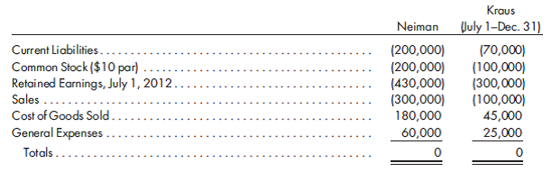 Acquisition during the year, elimination entries, income statement. Kraus Company has the following balance sheet on July 1, 2012:      1. Prepare a determination and distribution of excess schedule for the investment (a value analysis is not needed). 2. Prepare all the eliminations and adjustments that would be made on the December 31, 2012, consolidated worksheet. 3. Prepare the 2012 consolidated income statement and its related income distribution schedules.