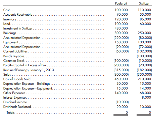 100%, cost method worksheet, several adjustments, third year. Refer to the preceding information for Paulcraft's acquisition of Switzer's common stock. Assume that Paulcraft pays $480,000 for 100% of Switzer common stock. Paulcraft uses the cost method to account for its investment in Switzer. Paulcraft and Switzer have the following trial balances on December 31, 2013 as shown on page 191.    1. Prepare a value analysis and a determination and distribution of excess schedule for the investment in Switzer. 2. Complete a consolidated worksheet for Paulcraft Corporation and its subsidiary Switzer Corporation as of December 31, 2013. Prepare supporting amortization and income distribution schedules.