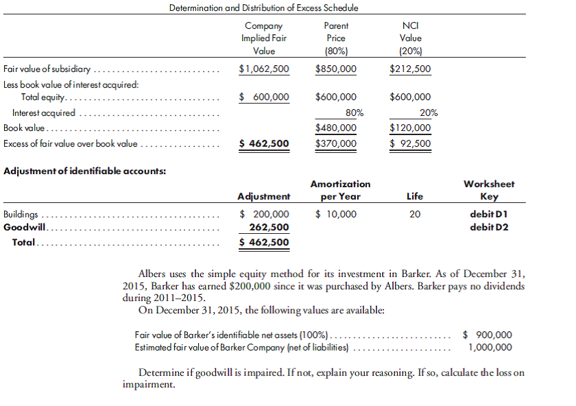 Impairment loss. Albers Company acquires an 80% interest in Barker Company on January 1, 2011, for $850,000. The following determination and distribution of excess schedule is prepared at the time of purchase: