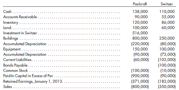 80%, equity method worksheet, several adjustments, third year. Refer to the preceding common information for Paulcraft's acquisition of Switzer's common stock. Assume that Paulcraft pays $440,000 for 80% of Switzer common stock. Paulcraft uses the simple equity method to account for its investment in Switzer. Paulcraft and Switzer have the following trial balances on December 31, 2013:      1. Prepare a value analysis and a determination and distribution of excess schedule for the investment in Switzer. 2. Complete a consolidated worksheet for Paulcraft Corporation and its subsidiary Switzer Corporation as of December 31, 2013. Prepare supporting amortization and income distribution schedules.