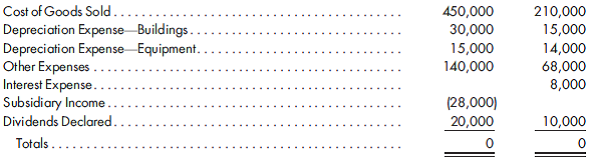 80%, equity method worksheet, several adjustments, third year. Refer to the preceding common information for Paulcraft's acquisition of Switzer's common stock. Assume that Paulcraft pays $440,000 for 80% of Switzer common stock. Paulcraft uses the simple equity method to account for its investment in Switzer. Paulcraft and Switzer have the following trial balances on December 31, 2013:      1. Prepare a value analysis and a determination and distribution of excess schedule for the investment in Switzer. 2. Complete a consolidated worksheet for Paulcraft Corporation and its subsidiary Switzer Corporation as of December 31, 2013. Prepare supporting amortization and income distribution schedules.