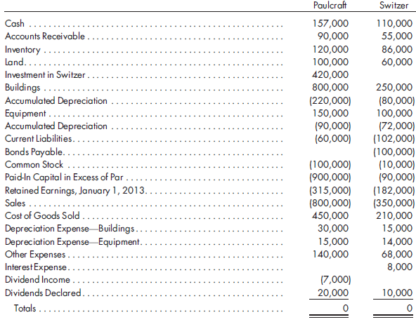 70%, cost method worksheet, several adjustments, third year. Refer to the preceding information for Paulcraft's acquisition of Switzer's common stock. Assume that Paulcraft pays $420,000 for 70% of Switzer common stock. Paulcraft uses the cost method to account for its investment in Switzer. Paulcraft and Switzer have the following trial balances on December 31, 2013:    1. Prepare a value analysis and a determination and distribution of excess schedule for the investment in Switzer. 2. Complete a consolidated worksheet for Paulcraft Corporation and its subsidiary Switzer Corporation as of December 31, 2013. Prepare supporting amortization and income distribution schedules.