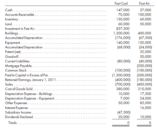 100%, complicated excess, equity method, first year. Refer to the preceding information for Fast Cool's acquisition of Fast Air's common stock. Assume Fast Cool issues 40,000 shares of its $20 fair value common stock for 100% of Fast Air's common stock. Fast Cool uses the simple equity method to account for its investment in Fast Air. Fast Cool and Fast Air have the following trial balances on December 31, 2011:    1. Prepare a value analysis and a determination and distribution of excess schedule for the investment in Fast Air. 2. Complete a consolidated worksheet for Fast Cool Company and its subsidiary Fast Air Company as of December 31, 2011. Prepare supporting amortization and income distribution schedules.  