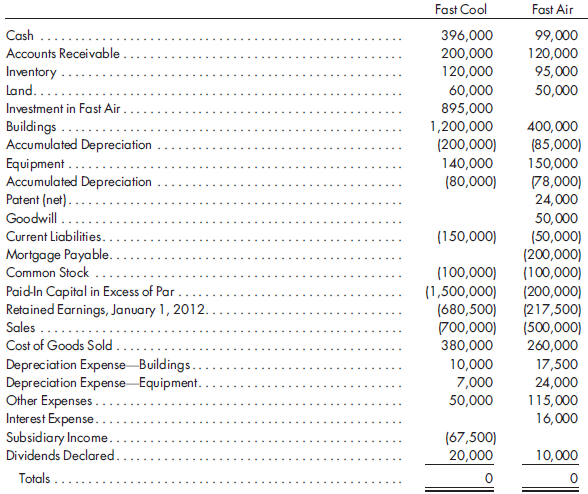 100%, complicated excess, equity method, second year. Refer to the preceding information for Fast Cool's acquisition of Fast Air's common stock. Assume Fast Cool issues 40,000 shares of its $20 fair value common stock for 100% of Fast Air's common stock. Fast Cool uses the simple equity method to account for its investment in Fast Air. Fast Cool and Fast Air have the following trial balances on December 31, 2012:    1. Prepare a value analysis and a determination and distribution of excess schedule for the investment in Fast Air. 2. Complete a consolidated worksheet for Fast Cool Company and its subsidiary Fast Air Company as of December 31, 2012. Prepare supporting amortization and income distribution schedules.  