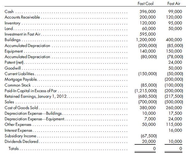 100% bargain, complicated equity method, second year. Refer to the preceding information for Fast Cool's acquisition of Fast Air's common stock. Assume Fast Cool issues 25,000 shares of its $20 fair value common stock for 100% of Fast Air's common stock. Fast Cool uses the simple equity method to account for its investment in Fast Air. Fast Cool and Fast Air have the following trial balances on December 31, 2012, shown on page 196. 1. Prepare a value analysis and a determination and distribution of excess schedule for the investment in Fast Air. 2. Complete a consolidated worksheet for Fast Cool Company and its subsidiary Fast Air Company as of December 31, 2012. Prepare supporting amortization and income distribution schedules.
