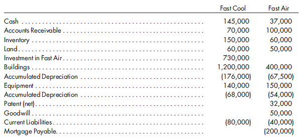 80%, first year, equity method, complicated excess. Refer to the preceding information for Fast Cool's acquisition of Fast Air's common stock. Assume Fast Cool issues 35,000 shares of its $20 fair value common stock for 80% of Fast Air's common stock. Fast Cool uses the simple equity method to account for its investment in Fast Air. Fast Cool and Fast Air have the following trial balances on December 31, 2011:      1. Prepare a value analysis and a determination and distribution of excess schedule for the investment in Fast Air. 2. Complete a consolidated worksheet for Fast Cool Company and its subsidiary Fast Air Company as of December 31, 2011. Prepare supporting amortization and income distribution schedules.  