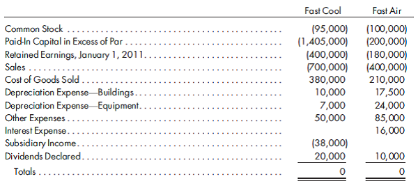 80%, first year, equity method, complicated excess. Refer to the preceding information for Fast Cool's acquisition of Fast Air's common stock. Assume Fast Cool issues 35,000 shares of its $20 fair value common stock for 80% of Fast Air's common stock. Fast Cool uses the simple equity method to account for its investment in Fast Air. Fast Cool and Fast Air have the following trial balances on December 31, 2011:      1. Prepare a value analysis and a determination and distribution of excess schedule for the investment in Fast Air. 2. Complete a consolidated worksheet for Fast Cool Company and its subsidiary Fast Air Company as of December 31, 2011. Prepare supporting amortization and income distribution schedules.  