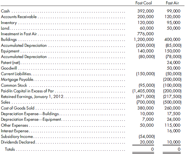 80%, second year, equity method, complicated excess Refer to the preceding information for Fast Cool's acquisition of Fast Air's common stock. Assume Fast Cool issues 35,000 shares of its $20 fair value common stock for 80% of Fast Air's common stock. Fast Cool uses the simple equity method to account for its investment in Fast Air. Fast Cool and Fast Air have the following trial balances on December 31, 2012:    1. Prepare a value analysis and a determination and distribution of excess schedule for the investment in Fast Air. 2. Complete a consolidated worksheet for Fast Cool Company and its subsidiary Fast Air Company as of December 31, 2012. Prepare supporting amortization and income distribution schedules.  