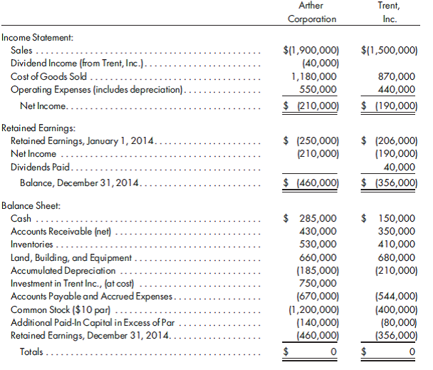 Ver tical worksheet, 100%, cost, fixed asset and merchandise sales. Arther Corporation acquired all of the outstanding $10 par voting common stock of Trent Inc., on January 1, 2012, in exchange for 50,000 shares of its $10 par voting common stock. On December 31, 2011, the common stock of Arther had a closing market price of $15 per share on a national stock exchange. The retained earnings balance of Trent Inc., was $156,000 on the date of the acquisition. Both companies continued to operate as separate business entities maintaining separate accounting records with years ending December 31. On December 31, 2014, after year-end adjustments but before the nominal accounts were closed, the companies had the following condensed statements: Additional information is as follows: a. There have been no changes in the common stock and additional paid-in capital in excess of par accounts since the one necessitated in 2012 by Arther's acquisition of Trent, Inc. b. At the acquisition date, the market value of Trent's machinery exceeded book value by $54,000. This excess is being amortized over the asset's estimated average remaining life of six years. The fair value of Trent's other assets and liabilities were equal to book value. Any remaining excess is goodwill. c. On July 1, 2012, Arther sold a warehouse facility to Trent for $129,000 in cash. At the date of sale, Arther's book values were $33,000 for the land and $66,000 for the building. Trent allocated the $129,000 purchase price to the land for $43,000 and to the building for $86,000. Trent is depreciating the building over its estimated 5-year remaining useful life by the straight-line method with no salvage value. d. During 2014, Arther purchased merchandise from Trent at an aggregate invoice price of $180,000, which included a 100% markup on Trent's cost. On December 31, 2014, Arther owed Trent $75,000 on these purchases, and $36,000 of the merchandise purchased remained in Arther's inventory. Complete the vertical worksheet necessary to prepare the consolidated income statement and retained earnings statement for the year ended December 31, 2014, and a consolidated balance sheet as of December 31, 2014, for Arther Corporation and its subsidiary. Formal consolidated statements and journal entries are not required. Include the determination and distribution of excess schedule and the income distribution schedules.