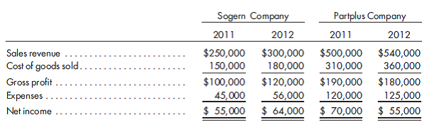 Gross profit: separate firms versus consolidated. Sogern is an 80%-owned subsidiary of Partplus Company. The two affiliates had the following separate income statements for 2011 and 2012 shown on page 247    Sogern sells at the same gross profit percentage to all customers. During 2011, Sogern sold goods to Partplus for the first time in the amount of $120,000. $30,000 of these sales remained in Partplus's ending inventory. During 2012, sales to Partplus by Sogern were $110,000, of which $2$0,000 sales were still in Partplus's December 31, 2012, inventory.  Prepare consolidated income statements including the distribution of income to the controlling and noncontrolling interests for 2011 and 2012.