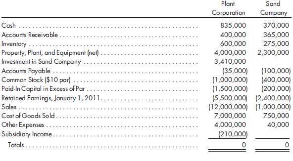 100%, equity, ending inventory. On January 1, 2011, 100% of the outstanding stock of Sand Company was purchased by Plant Corporation for $3,200,000. At that time, the book value of Sand's net assets equaled $3,000,000. The excess was attributable to equipment with a 10-year life. The following trial balances of Plant Corporation and Sand Company were prepared on December 31, 2011:    Throughout 2011, sales to Plant Corporation made up 40% of Sand's revenue and produced a 25% gross profit rate. At year-end, Plant Corporation had sold $250,000 of the goods purchased from Sand Company and still owed Sand $30,000. None of the Sand products were in Plant's January 1, 2011, beginning inventory. Prepare the worksheet necessary to produce the consolidated income statement and balance sheet of Plant Corporation and its subsidiary for the year ended December 31, 2011. Include the determination and distribution of excess schedule.