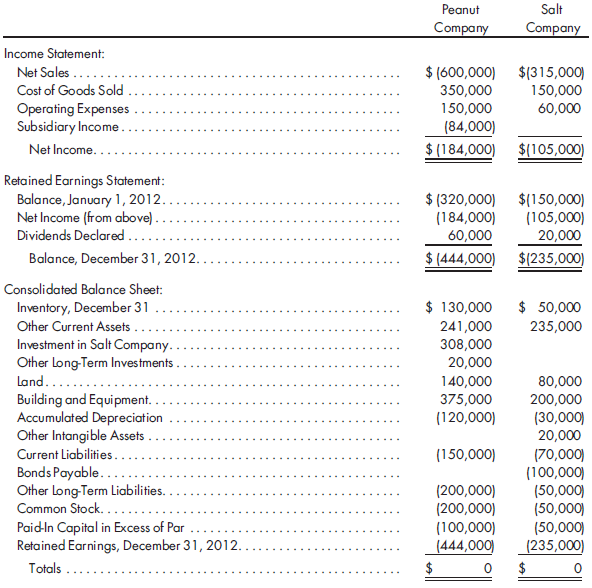 Vertical worksheet, 80%, cost, several excess distributions, merchandise, equipment sales. (This is similar to Problem 4-11; it uses the simple equity method and vertical worksheet format.) On January 1, 2011, Peanut Company acquired 80% of the common stock of Salt Company for $200,000. On this date, Salt had total owners' equity of $200,000, which included retained earnings of $100,000. During 2011 and 2012, Peanut accounted for its investment in Salt using the simple equity method. Any excess of cost over book value is attributable to inventory (worth $12,500 more than cost), to equipment (worth $25,000 more than book value), and to goodwill. FIFO is used for inventories. The equipment has a remaining life of four years, and straight-line depreciation is used. Any remaining excess is attributed to goodwill. On January 1, 2012, Peanut held merchandise acquired from Salt for $20,000. During 2012, Salt sold merchandise to Peanut for $40,000, $10,000 of which was still held by Peanut on December 31, 2012. Salt's usual gross profit is 50%.  On January 1, 2011, Peanut sold equipment to Salt at a gain of $15,000. Depreciation is being computed using the straight-line method, a 5-year life, and no salvage value.  The following condensed statements were prepared for the Peanut and Salt companies for December 31, 2012.    Complete the worksheet for consolidated financial statements for the year ended December 31, 2012. Include any necessary determination and distribution of excess schedule and income distribution schedules.