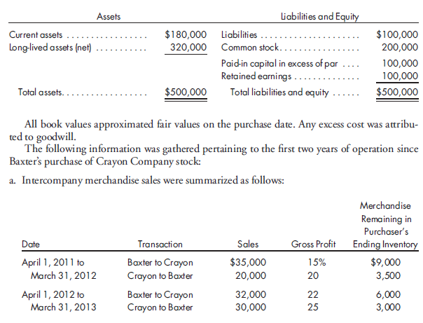 80%, cost, beginning and ending inventory. On April 1, 2011, Baxter Corporation purchased 80% of the outstanding stock of Crayon Company for $425,000. A condensed balance sheet of Crayon Company at the purchase date is shown on page 251.    b. On March 31, 2013, Baxter owed Crayon $10,000, and Crayon owed Baxter $5,000 as a result of the intercompany sales. c. Baxter paid $25,000 in cash dividends on March 20, 2012 and 2013. Crayon paid its first cash dividend on March 10, 2013, giving each share of outstanding common stock a $0.15 cash dividend. d. The trial balances of the two companies as of March 31, 2013, follow:    1. Prepare the worksheet necessary to produce the consolidated financial statements of Baxter Corporation and its subsidiary for the year ended March 31, 2013. Include the value analysis and a determination and distribution of excess schedule and the income distribution schedules. 2. Prepare the formal consolidated income statement for the fiscal year ending March 31, 2013.