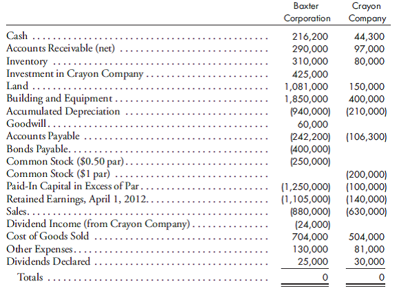 80%, cost, beginning and ending inventory. On April 1, 2011, Baxter Corporation purchased 80% of the outstanding stock of Crayon Company for $425,000. A condensed balance sheet of Crayon Company at the purchase date is shown on page 251.    b. On March 31, 2013, Baxter owed Crayon $10,000, and Crayon owed Baxter $5,000 as a result of the intercompany sales. c. Baxter paid $25,000 in cash dividends on March 20, 2012 and 2013. Crayon paid its first cash dividend on March 10, 2013, giving each share of outstanding common stock a $0.15 cash dividend. d. The trial balances of the two companies as of March 31, 2013, follow:    1. Prepare the worksheet necessary to produce the consolidated financial statements of Baxter Corporation and its subsidiary for the year ended March 31, 2013. Include the value analysis and a determination and distribution of excess schedule and the income distribution schedules. 2. Prepare the formal consolidated income statement for the fiscal year ending March 31, 2013.