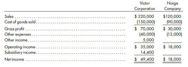 Distribution of income with inventory profits. Norge Company is an 80%-owned subsidiary of Victor Corporation. The separate income statements of the two companies for 2012 are as follows:    a. Norge Company sold $80,000 of goods to Victor Corporation. The gross profits on sales to Victor and to unrelated companies are equal and have not changed from the previous years.  b. Victor Corporation held $20,000 of the goods purchased from Norge Company in its beginning inventory and $30,000 of such goods in ending inventory. c. Victor Corporation billed Norge Company $5,000 for computer services. The charge was expensed by Norge Company and treated as other income by Victor Corporation. Prepare the consolidated income statement for 2012, including the distribution of the consolidated net income to the controlling and noncontrolling interests. The supporting income distribution schedules should be prepared as well.