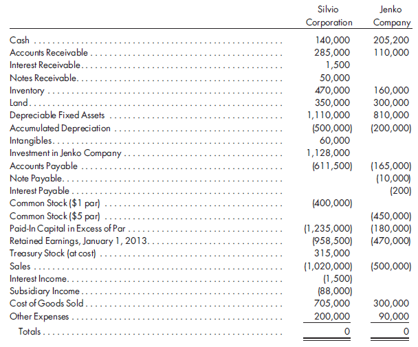 80%, equity, beginning and ending inventory, write-down, note. On January 1, 2011, Silvio Corporation exchanged on a 1-for-3 basis common stock it held in its treasury for 80% of the outstanding stock of Jenko Company. Silvio Corporation common stock had a market price of $40 per share on the exchange date. On the date of the acquisition, the stockholders' equity section of Jenko Company was as follows:    Also on that date, Jenko Company's book values approximated fair values, except for the land, which was undervalued by $75,000. The remaining excess was attributable to goodwill. Information regarding intercompany transactions for 2013 follows: a. Silvio Corporation sold merchandise to Jenko Company, realizing a 30% gross profit. Sales during 2013 were $140,000. Jenko had $25,000 of the 2012 purchases in its beginning inventory for 2013 and $35,000 of the 2013 purchases in its ending inventory for 2013. Jenko wrote down to $28,000 the merchandise purchased from Silvio Corporation and remaining in its 2013 ending inventory. b. Jenko signed a 12%, 4-month, $10,000 note to Silvio in order to cover the remaining balance of its payables on November 1, 2013. No new merchandise was purchased after this date. The trial balances of Silvio Corporation and Jenko Company as of December 31, 2013, were as follows:    Prepare the worksheet necessary to produce the consolidated financial statements of Silvio Corporation and its subsidiary for the year ended December 31, 2013. Include the value analysis and determination and distribution of excess schedule and the income distribution schedules.