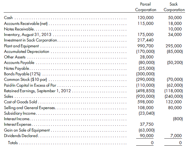 80%, equity, fixed asset sales by subsidiary and parent. On September 1, 2011, Parcel Corporation purchased 80% of the outstanding common stock of Sack Corporation for $152,000. On that date, Sack's net book values equaled fair values, and there was no excess of cost or book value resulting from the purchase. Parcel has been maintaining its investment under the simple equity method.  Over the next three years, the intercompany transactions between the companies were as follows:  a. On September 1, 2011, Sack sold its 4-year-old delivery truck to Parcel for $14,000 in cash. At that time, Sack had depreciated the truck, which had cost $15,000, to its $5,000 salvage value. Parcel estimated on the date of the sale that the asset had a remaining useful life of three years and no salvage value.  b. On September 1, 2012, Parcel sold equipment to Sack for $103,000. Parcel originally paid $80,000 for the equipment and planned to depreciate it over 20 years, assuming no salvage value. However, Parcel had the property for only 10 years and carried it at a net book value of $40,000 on the sale date. Sack will use the equipment for 10 years, at which time Sack expects no salvage value.  Both companies use straight-line depreciation for all assets.  Trial balances of Parcel Corporation and Sack Corporation as of the August 31, 2013, yearend were as shown on page 255.    Prepare the worksheet necessary to produce the consolidated financial statements of Parcel Corporation and its subsidiary for the year ended August 31, 2013. Include the income distribution schedules.