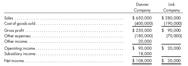 Fixed asset sales by parent and subsidiary. The separate income statements of Danner Company and its 90%-owned subsidiary, Link Company, for the year ended December 31, 2012, are as follows:    a. On January 1, 2011, Link Company purchased a building, with a book value of $100,000 and an estimated 20-year life, from Danner Company for $150,000. The building was being depreciated on a straight-line basis with no salvage value.  b. On January 1, 2012, Link Company sold a machine with a cost of $40,000 to Danner Company for $60,000. The machine had an expected life of five years and is being depreciated on a straight-line basis with no salvage value. Link Company is a dealer for the machine. Prepare a worksheet that shows income statements of Danner and Link with a column for eliminations. Be sure to include the distribution of income to the controlling and non-controlling interest.