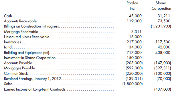 100%, cost, merchandise sales, percentage-of-completion contracts. Pardon, Inc., purchased 100% of the common stock of Slarno Corporation for $150,000 in cash on June 30, 2011. At that date, Slarno's stockholders' equity was as follows:    The fair values of the assets and liabilities did not differ materially from their book values. Slarno made no adjustments on its books to reflect the purchase by Pardon. On December 31, 2011, Pardon and Slarno prepared consolidated financial statements.  The transactions that occurred between Pardon and Slarno during the next year included the following: a. On January 3, 2012, land with a $10,000 book value was sold by Pardon to Slarno for $15,000. Slarno made a $3,000 down payment and signed an 8% mortgage note, payable in12 equal quarterly payments of $1,135, including interest, beginningMarch 31, 2012. b. Slarno produced equipment for Pardon under two separate contracts. The first contract, which was for office equipment, was begun and completed during the year at a cost to Slarno of $17,500. Pardon paid $22,000 in cash for the equipment on April 17, 2012. The second contract was begun on February 15, 2012, but will not be completed untilMay 2013. Slarno incurred $45,000 of costs as of December 31, 2012, and anticipated an additional $30,000 of costs to complete the $95,000 contract. Slarno accounts for all contracts under the percentage- of-completion method. Pardon has made no account on its books for this uncompleted contract as of December 31, 2012. c. Pardon depreciates all of its equipment over a 10-year estimated economic life, with no salvage value. Pardon takes one-half-year's depreciation in the year of purchase. d. Pardon sold merchandise to Slarno at an average markup of 12% on cost. During the year, Pardon charged Slarno $238,000 for merchandise purchased, of which Slarno paid $211,000. Slarno had $11,200 of this merchandise on hand on December 31, 2012. Trial balances of Pardon Inc. and its subsidiary as of December 31, 2012, were as follows:      Prepare the worksheet necessary to produce the consolidated financial statements of Pardon Inc., and its subsidiary for the year ended December 31, 2012. Assume both companies have made all the adjusting entries required for separate financial statements unless an obvious discrepancy exists. Include the determination and distribution of excess schedule.