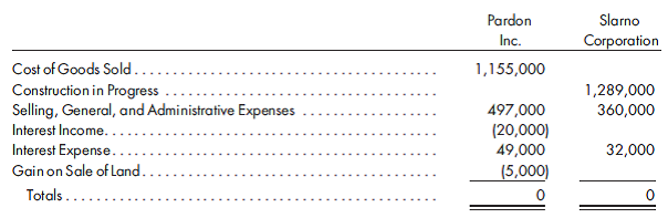 100%, cost, merchandise sales, percentage-of-completion contracts. Pardon, Inc., purchased 100% of the common stock of Slarno Corporation for $150,000 in cash on June 30, 2011. At that date, Slarno's stockholders' equity was as follows:    The fair values of the assets and liabilities did not differ materially from their book values. Slarno made no adjustments on its books to reflect the purchase by Pardon. On December 31, 2011, Pardon and Slarno prepared consolidated financial statements.  The transactions that occurred between Pardon and Slarno during the next year included the following: a. On January 3, 2012, land with a $10,000 book value was sold by Pardon to Slarno for $15,000. Slarno made a $3,000 down payment and signed an 8% mortgage note, payable in12 equal quarterly payments of $1,135, including interest, beginningMarch 31, 2012. b. Slarno produced equipment for Pardon under two separate contracts. The first contract, which was for office equipment, was begun and completed during the year at a cost to Slarno of $17,500. Pardon paid $22,000 in cash for the equipment on April 17, 2012. The second contract was begun on February 15, 2012, but will not be completed untilMay 2013. Slarno incurred $45,000 of costs as of December 31, 2012, and anticipated an additional $30,000 of costs to complete the $95,000 contract. Slarno accounts for all contracts under the percentage- of-completion method. Pardon has made no account on its books for this uncompleted contract as of December 31, 2012. c. Pardon depreciates all of its equipment over a 10-year estimated economic life, with no salvage value. Pardon takes one-half-year's depreciation in the year of purchase. d. Pardon sold merchandise to Slarno at an average markup of 12% on cost. During the year, Pardon charged Slarno $238,000 for merchandise purchased, of which Slarno paid $211,000. Slarno had $11,200 of this merchandise on hand on December 31, 2012. Trial balances of Pardon Inc. and its subsidiary as of December 31, 2012, were as follows:      Prepare the worksheet necessary to produce the consolidated financial statements of Pardon Inc., and its subsidiary for the year ended December 31, 2012. Assume both companies have made all the adjusting entries required for separate financial statements unless an obvious discrepancy exists. Include the determination and distribution of excess schedule.