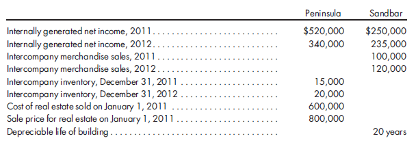 Merchandise and fixed asset sale. Peninsula Company owns an 80% controlling interest in Sandbar Company. Sandbar regularly sells merchandise to Peninsula, which then sells to outside parties. The gross profit on all such sales is 40%. On January 1, 2011, Peninsula sells land and a building to Sandbar. Tax assessments divide the value of the parcel 20% to land and 75%to structures. Pertinent information for the companies is summarized as follows:    Prepare income distribution schedules for 2011 and 2012 for Peninsula and Sandbar as they would be prepared to distribute income to the noncontrolling and controlling interests in support of consolidated worksheets.