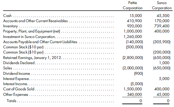 90%, cost, merchandise, note payable. The December 31, 2012, trial balances of Pettie Corporation and its 90%-owned subsidiary Sunco Corporation are as follows:    Pettie's investment in Sunco was purchased for $1,260,000 in cash on January 1, 2011, and was accounted for by the cost method. On January 1, 2011, Sunco had the following equity balances:    Pettie's excess of cost over book value on Sunco's investment has been identified as goodwill. Sunco borrowed $100,000 from Pettie on June 30, 2012, with the note maturing on June 30, 2013, at 10% interest. Correct accruals have been recorded by both companies. During 2012, Pettie sold merchandise to Sunco at an aggregate invoice price of $300,000, which included a profit of $75,000. As of December 31, 2012, Sunco had not paid Pettie for$90,000 of these purchases, and 10% of the total merchandise purchased from Pettie still remained in Sunco's inventory. Sunco declared a $1,000 cash dividend in December 2012 payable in January 2013. Prepare the worksheet required to produce the consolidated statements of Pettie Corporation and its subsidiary, Sunco Corporation, for the year ended December 31, 2012. Include the valuation analysis, the determination and distribution of excess schedule, and the income distribution schedules.