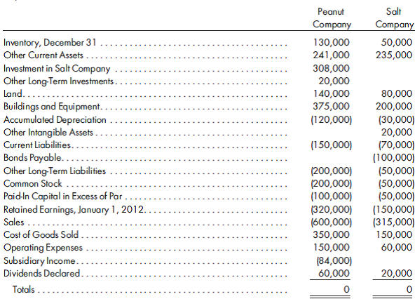 80%, equity, excess distributions, merchandise, equipment sales. On January 1, 2011, Peanut Company acquired 80% of the common stock of Salt Company for $200,000. On this date, Salt had total owners' equity of $200,000 (including retained earnings of $100,000). During 2011 and 2012, Peanut appropriately accounted for its investment in Salt using the simple equity method. Any excess of cost over book value is attributable to inventory (worth $12,500 more than cost), to equipment (worth $25,000 more than book value), and to goodwill. FIFO is used for inventories. The equipment has a remaining life of four years, and straight-line depreciation is used. On January 1, 2012, Peanut held merchandise acquired from Salt for $20,000. During 2012, Salt sold merchandise to Peanut for $40,000, $10,000 of which was still held by Peanut on December 31, 2012. Salt's usual gross profit is 50%. On January 1, 2011, Peanut sold equipment to Salt at a gain of $15,000. Depreciation is being computed using the straight-line method, a 5-year life, and no salvage value.  The following trial balances were prepared for the Peanut and Salt companies for December 31, 2012:    Complete the worksheet for consolidated financial statements for the year ended December 31, 2012. Include the necessary determination and distribution of excess schedule and income distribution schedules.
