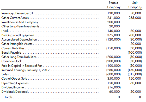 80%, cost, excess distributions, merchandise, equipment sales. (This is the same as Problem 4-11 except for use of the cost method.) On January 1, 2011, Peanut Company acquired 80% of the common stock of Salt Company for $200,000. On this date, Salt had total owners' equity of $200,000 (including retained earnings of$100,000). During 2011 and 2012, Peanut accounted for its investment in Salt using the cost method. Any excess of cost over book value is attributable to inventory (worth $12,500 more than cost), to equipment (worth $25,000 more than book value), and to goodwill. FIFO is used for inventories. The equipment has a remaining life of four years, and straight-line depreciation is used. On January 1, 2012, Peanut held merchandise acquired from Salt for $20,000. During 2012, Salt sold merchandise to Peanut for $40,000, $10,000 of which was still held by Peanut on December 31, 2012. Salt's usual gross profit is 50%. On January 1, 2011, Peanut sold equipment to Salt at a gain of $15,000. Depreciation is being computed using the straight-line method, a 5-year life, and no salvage value.  The following trial balances were prepared for the Peanut and Salt companies for December 31, 2012:    Complete the worksheet for consolidated financial statements for the year ended December 31, 2012. Include any necessary determination and distribution of excess schedule and income distribution schedules.
