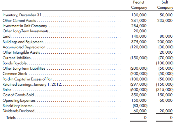 80%, sophisticated equity, several excess distributions, merchandise, equipment sales. (This is the same as Problem 4-11 except for use of the sophisticated equity method.) On January 1, 2011, Peanut Company acquired 80% of the common stock of Salt Company for $200,000. On this date, Salt had total owners' equity of $200,000. During 2011 and 2012, Peanut appropriately accounted for its investment in Salt using the sophisticated equity method. Any excess of cost over book value is attributable to inventory (worth $12,500 more than cost), to equipment (worth $25,000 more than book value), and to goodwill. FIFO is used for inventories. The equipment has a remaining life of four years, and straight-line depreciation is used.  On January 1, 2012, Peanut held merchandise acquired from Salt for $20,000. During 2012, Salt sold merchandise to Peanut for $40,000, $10,000 of which was still held by Peanut on December 31, 2012. Salt's usual gross profit is 50%. On January 1, 2011, Peanut sold equipment to Salt at a gain of $15,000. Depreciation is being computed using the straight-line method, a 5-year life, and no salvage value. The following trial balances were prepared for the Peanut and Salt companies for December 31, 2012:    Complete the worksheet for consolidated financial statements for the year ended December 31, 2012. Include any necessary determination and distribution of excess schedule and income distribution schedules.