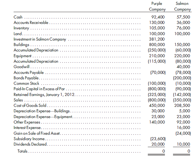 80%, equity, several excess distributions, inventory, fixed assets, parent and subsidiary sales. Refer to the preceding facts for Purple's acquisition of Salmon common stock. On January 1, 2012, Salmon held merchandise sold to it by Purple for $14,000. This beginning inventory had an applicable gross profit of 40%. During 2012, Purple sold merchandise to Salmon for $60,000. On December 31, 2012, Salmon held $12,000 of this merchandise in its inventory. This ending inventory had an applicable gross profit of 35%. Salmon owed Purple $8,000 on December 31 as a result of this intercompany sale. Purple held $12,000 worth of merchandise in its beginning inventory from sales from Salmon. This beginning inventory had an applicable gross profit of 25%. During 2012, Salmon sold merchandise to Purple for $30,000.  Purple held $16,000 of this inventory at the end of the year. This ending inventory had an applicable gross profit of 30%. Purple owed Salmon $6,000 on December 31 as a result of this intercompany sale.  On January 1, 2011, Purple sold equipment to Salmon at a profit of $40,000. Depreciation on this equipment is computed over an 8-year life using the straight-line method.  On January 1, 2012, Salmon sold equipment with a book value of $30,000 to Purple for $54,000. This equipment has a 6-year life and is depreciated using the straight-line method.  Purple and Salmon had the following trial balances on December 31, 2012:    