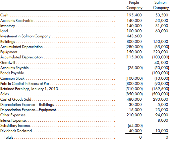 80%, equity, several excess distributions, inventory, fixed assets, parent and subsidiary sales. Refer to the preceding facts for Purple's acquisition of Salmon common stock. On January 1, 2013, Salmon held merchandise sold to it from Purple for $12,000. This beginning inventory had an applicable gross profit of 35%. During 2013, Purple sold merchandise to Salmon for $55,000. On December 31, 2013, Salmon held $10,000 of this merchandise in its inventory. This ending inventory had an applicable gross profit of 40%. Salmon owed Purple $7,500 on December 31 as a result of this intercompany sale. Purple held $16,000 worth of merchandise in its January 1, 2013, inventory from sales from Salmon. This beginning inventory had an applicable gross profit of 30%. During 2013, Salmon sold merchandise to Purple for $35,000. Purple held $20,000 of this inventory at the end of the year. This ending inventory had an applicable gross profit of 35%. Purple owed Salmon $5,000 on December 31 as a result of this intercompany sale. On January 1, 2011, Purple sold equipment to Salmon at a profit of $40,000. Depreciation on this equipment is computed over an 8-year life using the straight-line method. On January 1, 2012, Salmon sold equipment with a book value of $30,000 to Purple for $54,000. This equipment has a 6-year life and is depreciated using the straight-line method.  Purple and Salmon had the following trial balances on December 31, 2013:    1. Prepare a value analysis and a determination and distribution of excess schedule for the investment in Salmon. 2. Complete a consolidated worksheet for Purple Company and its subsidiary Salmon Company as of December 31, 2013. Prepare supporting amortization and income distribution schedules.  