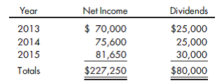80%, equity, financing leases with unguaranteed residual value, fixed asset profit. Steven Truck Company has been an 80%-owned subsidiary of Paulz Heavy Equipment since January 1, 2013, when Paulz acquired 128,000 shares of Steven common stock for $832,000, an amount equal to the book value of Steven's net assets at that date. Steven's net income and dividends paid since acquisition are as follows:    On January 1, 2015, Paulz leased a truck from Steven. The 3-year financing-type lease provides for payments of $10,000 each January 1 (including present value of unguaranteed residual value of $4,763). On January 1, 2015, the present value of the truck at Steven's 8% implicit rate, including the unguaranteed residual value of $6,000 at the end of the third year, was $32,596. Paulz has used the 8% implicit rate to record the lease. The truck is being depreciated over three years on a straight-line basis. On January 1, 2016, Steven signed a 4-year financing-type lease with Paulz for the rental of specialized production machinery with an 8-year life. There is a $7,000 purchase option at the end of the fourth year. The lease agreement requires lease payments of $30,000 each January 1 plus $1,500 for maintenance of the equipment. It also calls for contingent payments equal to 10% of Steven's cost savings through the use of this equipment, as reflected in any increase in net income (excluding gains or losses on sale of assets) above the previous growth rate of Steven's net income. The present value of the equipment on January 1, 2016, at Paulz's 10% implicit rate was $109,388. On October 1, 2016, Steven sold Paulz a warehouse having a 20-year remaining life, a book value of $135,000, and an estimated salvage value of $20,000. Paulz paid $195,000 for the building, which is being depreciated on a straight-line basis.  The trial balances were prepared by the separate companies on December 31, 2016, as follows:      Prepare the worksheet necessary to produce the consolidated financial statements of Paulz Heavy Equipment and its subsidiary for the year ended December 31, 2016. Include income distribution schedules.