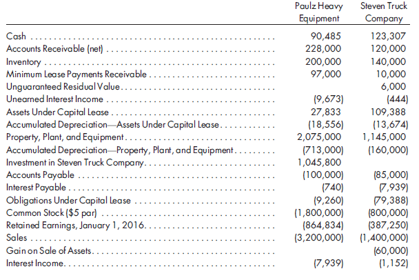 80%, equity, financing leases with unguaranteed residual value, fixed asset profit. Steven Truck Company has been an 80%-owned subsidiary of Paulz Heavy Equipment since January 1, 2013, when Paulz acquired 128,000 shares of Steven common stock for $832,000, an amount equal to the book value of Steven's net assets at that date. Steven's net income and dividends paid since acquisition are as follows:    On January 1, 2015, Paulz leased a truck from Steven. The 3-year financing-type lease provides for payments of $10,000 each January 1 (including present value of unguaranteed residual value of $4,763). On January 1, 2015, the present value of the truck at Steven's 8% implicit rate, including the unguaranteed residual value of $6,000 at the end of the third year, was $32,596. Paulz has used the 8% implicit rate to record the lease. The truck is being depreciated over three years on a straight-line basis. On January 1, 2016, Steven signed a 4-year financing-type lease with Paulz for the rental of specialized production machinery with an 8-year life. There is a $7,000 purchase option at the end of the fourth year. The lease agreement requires lease payments of $30,000 each January 1 plus $1,500 for maintenance of the equipment. It also calls for contingent payments equal to 10% of Steven's cost savings through the use of this equipment, as reflected in any increase in net income (excluding gains or losses on sale of assets) above the previous growth rate of Steven's net income. The present value of the equipment on January 1, 2016, at Paulz's 10% implicit rate was $109,388. On October 1, 2016, Steven sold Paulz a warehouse having a 20-year remaining life, a book value of $135,000, and an estimated salvage value of $20,000. Paulz paid $195,000 for the building, which is being depreciated on a straight-line basis.  The trial balances were prepared by the separate companies on December 31, 2016, as follows:      Prepare the worksheet necessary to produce the consolidated financial statements of Paulz Heavy Equipment and its subsidiary for the year ended December 31, 2016. Include income distribution schedules.