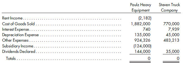 80%, equity, financing leases with unguaranteed residual value, fixed asset profit. Steven Truck Company has been an 80%-owned subsidiary of Paulz Heavy Equipment since January 1, 2013, when Paulz acquired 128,000 shares of Steven common stock for $832,000, an amount equal to the book value of Steven's net assets at that date. Steven's net income and dividends paid since acquisition are as follows:    On January 1, 2015, Paulz leased a truck from Steven. The 3-year financing-type lease provides for payments of $10,000 each January 1 (including present value of unguaranteed residual value of $4,763). On January 1, 2015, the present value of the truck at Steven's 8% implicit rate, including the unguaranteed residual value of $6,000 at the end of the third year, was $32,596. Paulz has used the 8% implicit rate to record the lease. The truck is being depreciated over three years on a straight-line basis. On January 1, 2016, Steven signed a 4-year financing-type lease with Paulz for the rental of specialized production machinery with an 8-year life. There is a $7,000 purchase option at the end of the fourth year. The lease agreement requires lease payments of $30,000 each January 1 plus $1,500 for maintenance of the equipment. It also calls for contingent payments equal to 10% of Steven's cost savings through the use of this equipment, as reflected in any increase in net income (excluding gains or losses on sale of assets) above the previous growth rate of Steven's net income. The present value of the equipment on January 1, 2016, at Paulz's 10% implicit rate was $109,388. On October 1, 2016, Steven sold Paulz a warehouse having a 20-year remaining life, a book value of $135,000, and an estimated salvage value of $20,000. Paulz paid $195,000 for the building, which is being depreciated on a straight-line basis.  The trial balances were prepared by the separate companies on December 31, 2016, as follows:      Prepare the worksheet necessary to produce the consolidated financial statements of Paulz Heavy Equipment and its subsidiary for the year ended December 31, 2016. Include income distribution schedules.