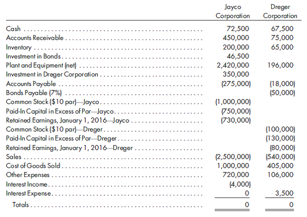 Eliminations, equity, 100%, bonds with straight-line. Since its 100% acquisition of Dreger Corporation stock on December 31, 2012, Jayco Corporation has maintained its investment under the equity method. However, due to Dreger's earning potential, the price included a $40,000 payment for goodwill. At the time of the purchase, the fair value of Dreger's assets equaled their book value. On January 2, 2014, Dreger Corporation issued 10-year, 7% bonds at a face value of $50,000. The bonds pay interest each December 31.  On January 2, 2016, Jayco Corporation purchased all of Dreger Corporation's outstanding bonds for $46,000. The discount is amortized on a straight-line basis. They have been included in Jayco's long-term investment in bonds account. Below are the trial balances of both companies on December 31, 2016.    1. Prepare the worksheet entries needed to eliminate the intercompany debt on December 31, 2016.  2. Prepare a consolidated income statement for the year ended December 31, 2016. Note: No worksheet is required.