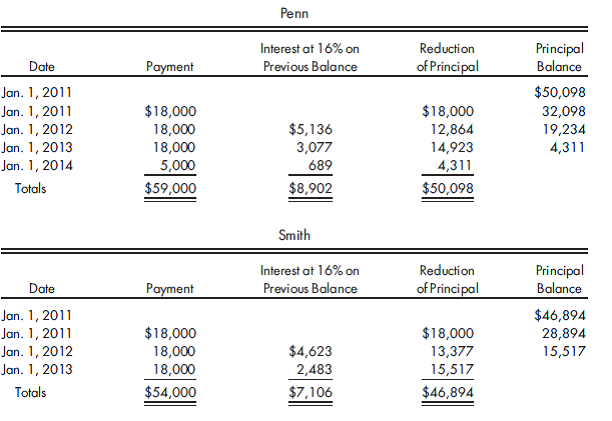 Eliminations only, sales-type lease with unguaranteed residual value. Penn Company leased a production machine to its 80%-owned subsidiary, Smith Company. The lease agreement, dated January 1, 2011, requires Smith to pay $18,000 each January 1 for three years. There is an unguaranteed residual value of $5,000. The machine cost $50,098. The present value of the machine at Penn's 16% implicit interest rate was $50,098 on January 1, 2011. Smith also uses the 16% lessor implicit rate to record the lease. The machine is being depreciated over three years on a straight-line basis with a $5,000 salvage value. Lease payment amortization schedules are as follows:    1. Prepare the eliminations and adjustments required for this lease on the December 31, 2011, consolidated worksheet. 2. Prepare the eliminations and adjustments for the December 31, 2012, consolidated worksheet.