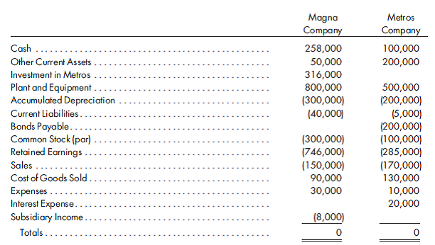 Magna Company is the parent company that owns an 80% interest in Metros Company. The interest was purchased at book value, and the simple equity method is used to record the ownership interest. The trial balances of the two companies on December 31, 2016, were as follows:    As of December 31, 2016, Magna Company was considering acquiring the $200,000 of Metros's 10% bonds from the current owner. Based on a 12% current interest rate for bonds of this risk, the purchase price of the bonds would be $185,000. There are two possible options as follows: a. Magna could lend $185,000 to Metros at 8% annual interest. Metros would then use the funds to retire the bonds. b. Magna could buy the bonds and hold them as an investment and enjoy the high interest rate. 1. Prepare a pro forma consolidated income statement and balance sheet for 2016 assuming option (a) is used. 2. Indicate how your solution to part (1) would change if the second option were used.
