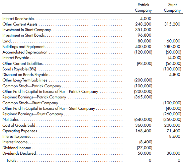 Cost method, 90%, straight-line bonds. On January 1, 2011, Patrick Company acquired 90% of the common stock of Stunt Company for $351,000. On this date, Stunt had common stock, other paid-in capital in excess of par, and retained earnings of $100,000, $40,000, and $210,000, respectively. The excess of cost over book value is due to goodwill. In both 2011 and 2012, Patrick accounted for the investment in Stunt using the cost method.  On January 1, 2011, Stunt sold $100,000 par value of 10-year, 8% bonds for $94,000. The bonds pay interest semiannually on January 1 and July 1 of each year. On December 31, 2011, Patrick purchased all of Stunt's bonds for $96,400. The bonds are still held on December 31, 2012. Both companies correctly recorded all entries relative to bonds and interest, using straight-line amortization for premium or discount.  The trial balances of Patrick Company and its subsidiary were as follows on December 31, 2012:    Prepare the worksheet necessary to produce the consolidated financial statements of Patrick and its subsidiary Stunt for the year ended December 31, 2012. Round all computations to the nearest dollar.
