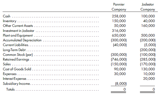 Pannier Company is the parent company that owns an 80% interest in Jodestar Company. The interest was acquired at book value, and the simple equity method is used to record the ownership interest. The trial balances of the two companies on December 31, 2016, were as follows:    As the year ended, Pannier was planning to transfer a major piece of equipment to Jodestar. The equipment was just purchased by Pannier and is included in its inventory account. The equipment cost Pannier $100,000 and would be transferred to Jodestar for $125,000. There are two options as follows: a. Sell the equipment to Jodestar for $125,000 and finance it with a 5-year, 10% interest installment note. b. Lease the equipment to Jodestar on a 5-year lease requiring payments of $29,977 in advance. 1. Make the journal entries for both companies if the intercompany sale was consummated on December 31. 2. Prepare a consolidated income statement and balance sheet for the company for 2016. (Note: The effect of the equipment sale is not included in the trial balance.) 3. Make the journal entries for both companies if the intercompany lease was executed on December 31. 4. If the lease were used, how would the consolidated statements differ from those in part (2)?