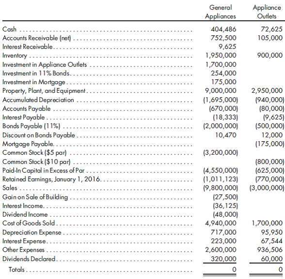 80%, cost method, straight-line bonds, fixed asset sale. On January 1, 2013, Appliance Outlets had the following balances in its stockholders' equity accounts: Common Stock ($10 par), $800,000; Paid-In Capital in Excess of Par, $625,000; and Retained Earnings, $450,000. General Appliances acquired 64,000 shares of ApplianceOutlets' common stock for $1,700,000 on that date. Any excess of cost over book value was attributed to goodwill.  Appliance Outlets issued $500,000 of 8-year, 11% bonds on December 31, 2012. The bonds sold for $476,000. General Appliances purchased one-half of these bonds in the market on January 1, 2015, for $256,000. Both companies use the straight-line method of amortization of premiums and discounts.  On July 1, 2016, General Appliances sold to Appliance Outlets an old building with a book value of $167,500, remaining life of 10 years, and $30,000 salvage value, for $195,000. The building is being depreciated on a straight-line basis. Appliance Outlets paid $20,000 in cash and signed a mortgage note with its parent for the balance. Interest, at 11% of the unpaid balance, and principal payments are due annually beginning July 1, 2017. (For convenience, the mortgage balances are not divided into current and long-term portions.) The trial balances of the two companies at December 31, 2016, were as follows:    Prepare the worksheet necessary to produce the consolidated financial statements of General Appliances and its subsidiary for the year ended December 31, 2016. Include the determination and distribution of excess and income distribution schedules.