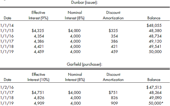 Bond eliminations, effective interest. On January 1, 2014, Dunbar Corporation, an 85%-owned subsidiary of Garfield Industries, received $48,055 for $50,000 of 8%, 5-year bonds it issued when the market rate was 9%. When Garfield Industries purchased these bonds for $47,513 on January 2, 2016, the market rate was 10%. Given the following effective interest amortization schedules for both companies, calculate the gain or loss on retirement and the interest adjustments to the issuer's income distribution schedules over the remaining term of the bonds.