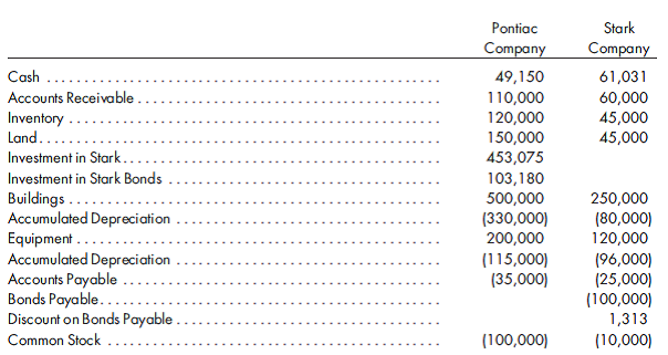 80%, equity, straight-line bonds purchased last year, inventory profits. Refer to the preceding facts for Pontiac's acquisition of 80% of Stark's common stock and the bond transactions. Pontiac uses the simple equity method to account for its investment in Stark. On January 1, 2016, Stark held merchandise acquired from Pontiac for $20,000. During 2016, Pontiac sold $60,000 worth of merchandise to Stark. Stark held $25,000 of this merchandise at December 31, 2016. Stark owed Pontiac $12,000 on December 31 as a result of these intercompany sales. Pontiac has a gross profit rate of 30%. Pontiac and Stark had the following trial balances on December 31, 2016:      Prepare the worksheet necessary to produce the consolidated financial statements for Pontiac Company and its subsidiary Stark Company for the year ended December 31, 2016. Include the determination and distribution of excess and income distribution schedules.  