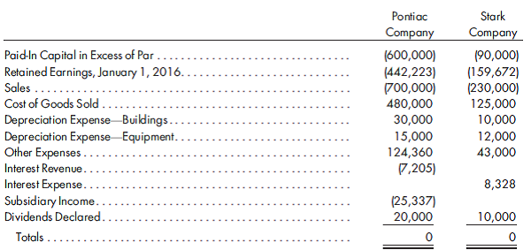 80%, equity, straight-line bonds purchased last year, inventory profits. Refer to the preceding facts for Pontiac's acquisition of 80% of Stark's common stock and the bond transactions. Pontiac uses the simple equity method to account for its investment in Stark. On January 1, 2016, Stark held merchandise acquired from Pontiac for $20,000. During 2016, Pontiac sold $60,000 worth of merchandise to Stark. Stark held $25,000 of this merchandise at December 31, 2016. Stark owed Pontiac $12,000 on December 31 as a result of these intercompany sales. Pontiac has a gross profit rate of 30%. Pontiac and Stark had the following trial balances on December 31, 2016:      Prepare the worksheet necessary to produce the consolidated financial statements for Pontiac Company and its subsidiary Stark Company for the year ended December 31, 2016. Include the determination and distribution of excess and income distribution schedules.  