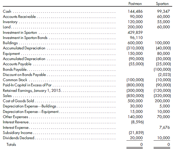 80%, equity, effective interest bonds purchased this year, inventory profits. Refer to the preceding facts for Postman's acquisition of 80% of Spartan's common stock and the bond transactions. Postman uses the simple equity method to account for its investment in Spartan. On January 1, 2015, Postman held merchandise acquired from Spartan for $9,000. During 2015, Spartan sold $20,000 worth of merchandise to Postman. Postman held $12,000 of this merchandise at December 31, 2015. Postman owed Spartan $7,000 on December 31 as a result of these intercompany sales. Spartan has a gross profit rate of 25%. Postman and Spartan had the following trial balances on December 31, 2015:    Prepare the worksheet necessary to produce the consolidated financial statements for Postman Company and its subsidiary Spartan Company for the year ended December 31, 2015. Include the determination and distribution of excess and income distribution schedules.  