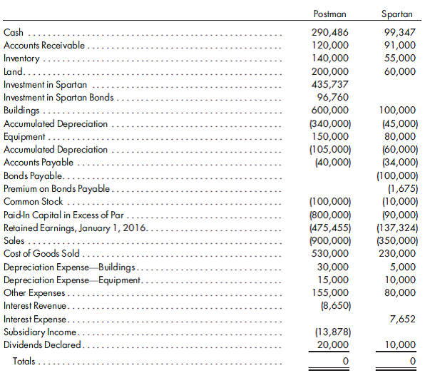 80%, equity, effective interest bonds purchased last year, inventory profits. Refer to the preceding facts for Postman's acquisition of 80% of Spartan's common stock and the bond transactions. Postman uses the simple equity method to account for its investment in Spartan. On January 1, 2016, Postman held merchandise acquired from Spartan for $12,000. During 2016, Spartan sold $25,000 worth of merchandise to Postman. Postman held $10,000 of this merchandise at December 31, 2016. Postman owed Spartan $6,000 on December 31 as a result of these intercompany sales. Spartan has a gross profit rate of 25%. Postman and Spartan had the following trial balances on December 31, 2016:    Prepare the worksheet necessary to produce the consolidated financial statements for Postman Company and its subsidiary Spartan Company for the year ended December 31, 2016. Include the determination and distribution of excess and income distribution schedules.  