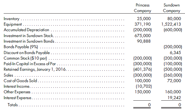 90%, cost, machine, merchandise, effective interest bonds. Princess Company acquired a 90% interest in Sundown Company on January 1, 2011, for $675,000. Any excess of cost over book value was due to goodwill. Capital balances of Sundown Company on January 1, 2011, were as follows:    Sundown Company sold a machine to Princess for $30,000 on January 1, 2014. It cost Sundown $20,000 to build the machine, which had a 5-year remaining life on the date of the sale and is subject to straight-line depreciation. Princess purchased one-half of the outstanding 9% bonds of Sundown for $89,186 (to yield 12%) on December 31, 2015. The bonds were sold originally by Sundown to yield 10% to outside parties. The discount on the entire set of bonds was $7,582 on December 31, 2015. The effective interest method of amortization is used. During 2016, Princess Company sold merchandise to Sundown for $50,000. Princess recorded a 30% gross profit on the sales price. $20,000 of the merchandise purchased from Princess remains unsold at the end of the year. The trial balances of Princess and its subsidiary, Sundown, are as follows on December 31, 2016:    Prepare the worksheet necessary to produce the consolidated financial statements of Princess Company and its subsidiary for the year ended December 31, 2016. Include the determination and distribution of excess and income distribution schedules.