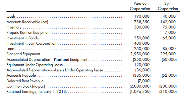 100%, cost, operating lease. Sym Corporation, a wholly owned subsidiary of Paratec Corporation, leased equipment from its parent company on August 1, 2016. The terms of the agreement clearly do not require the lease to be accounted for as a capital lease. Both entities are accounting for the lease as an operating lease. The lease payment is $12,000 per year, paid in advance each August 1. Paratec purchased its investment in Sym on December 31, 2011, when Sym had a retained earnings balance of $150,000. Paratec is accounting for its investment in Sym under the cost method. Included in the original purchase price was a $50,000 premium attributable to Sym's history of exceptional earnings. The December 31, 2018, trial balances of Paratec and its subsidiary are presented below. Prepare the worksheet necessary to produce the consolidated income statement and balance sheet of Paratec Corporation and its subsidiary for the year ended December 31, 2018.
